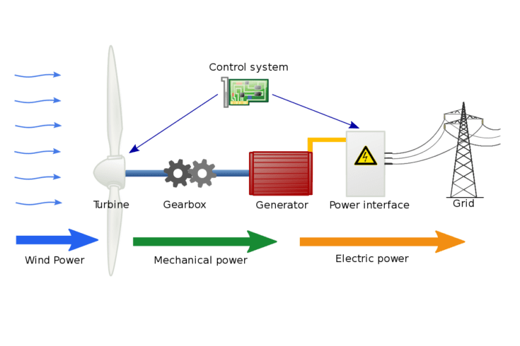 Hoe werkt een windturbine: de gondel